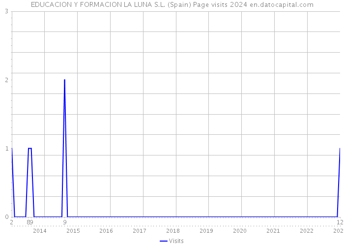 EDUCACION Y FORMACION LA LUNA S.L. (Spain) Page visits 2024 