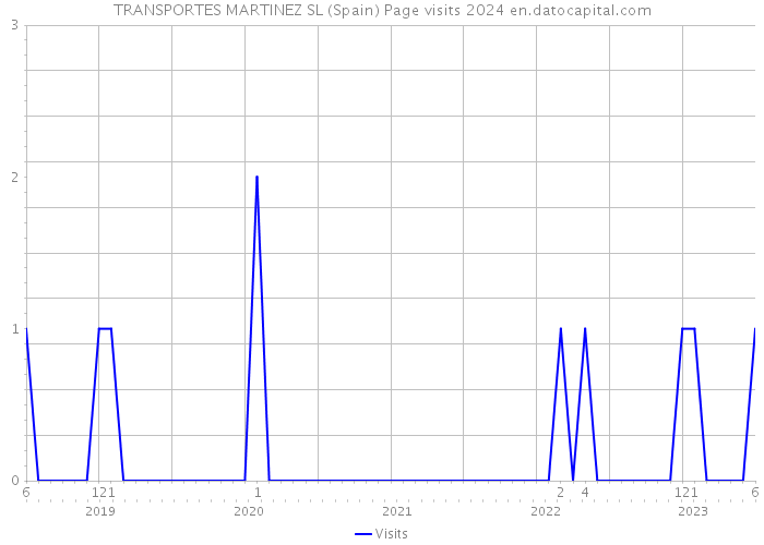 TRANSPORTES MARTINEZ SL (Spain) Page visits 2024 