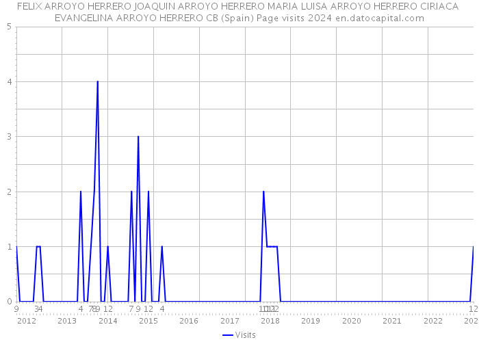 FELIX ARROYO HERRERO JOAQUIN ARROYO HERRERO MARIA LUISA ARROYO HERRERO CIRIACA EVANGELINA ARROYO HERRERO CB (Spain) Page visits 2024 
