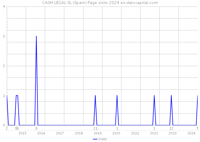 CASH LEGAL SL (Spain) Page visits 2024 
