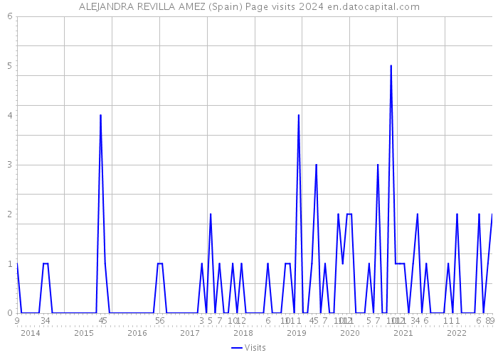 ALEJANDRA REVILLA AMEZ (Spain) Page visits 2024 