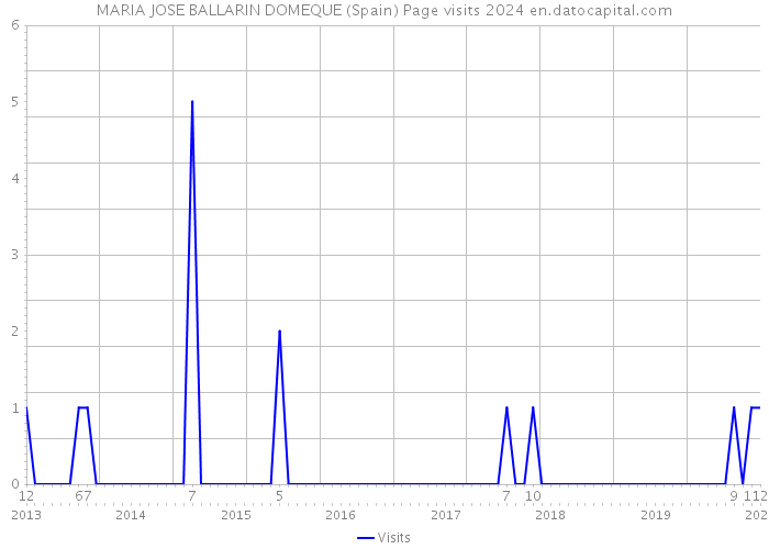 MARIA JOSE BALLARIN DOMEQUE (Spain) Page visits 2024 