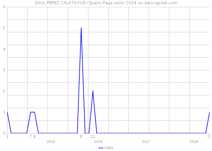 SAUL PEREZ CALATAYUD (Spain) Page visits 2024 