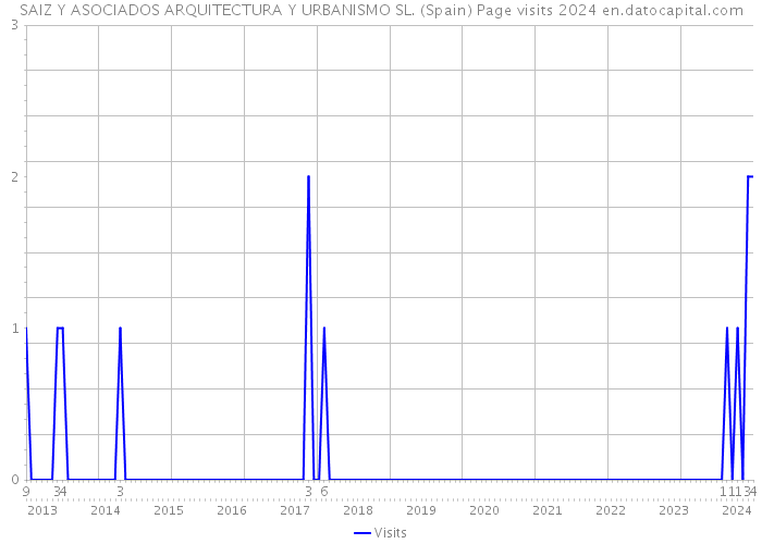 SAIZ Y ASOCIADOS ARQUITECTURA Y URBANISMO SL. (Spain) Page visits 2024 