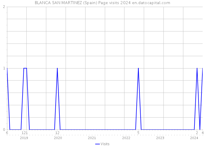 BLANCA SAN MARTINEZ (Spain) Page visits 2024 