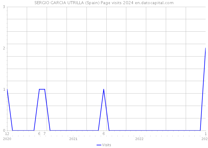 SERGIO GARCIA UTRILLA (Spain) Page visits 2024 