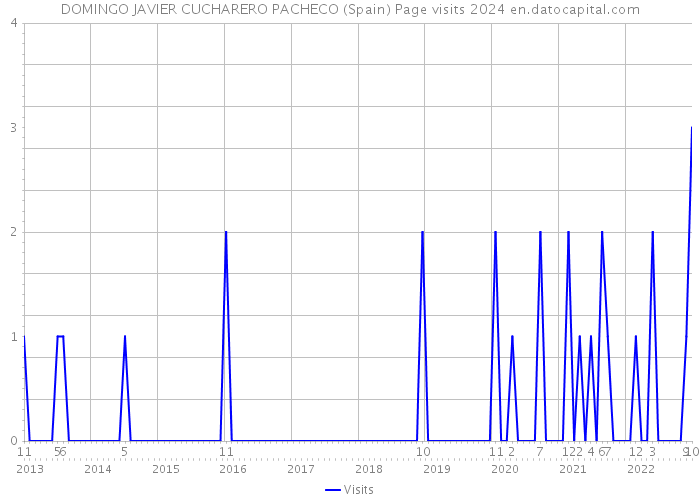 DOMINGO JAVIER CUCHARERO PACHECO (Spain) Page visits 2024 