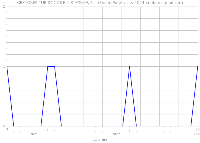 GESTORES TURISTICOS FINISTERRAE, S.L. (Spain) Page visits 2024 