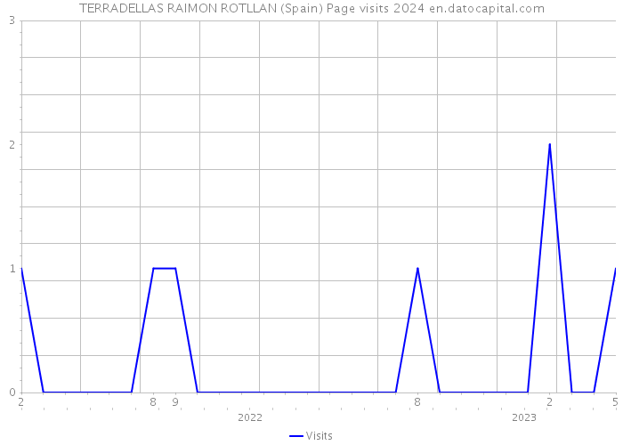 TERRADELLAS RAIMON ROTLLAN (Spain) Page visits 2024 