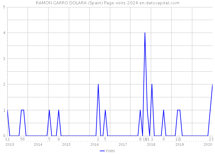 RAMON GARRO DOLARA (Spain) Page visits 2024 