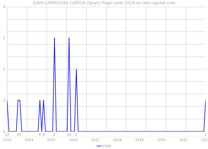 JUAN GARRIGOSA GARCIA (Spain) Page visits 2024 