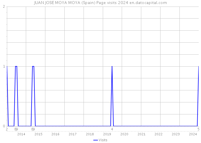 JUAN JOSE MOYA MOYA (Spain) Page visits 2024 