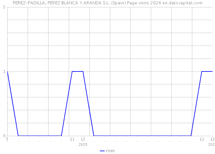 PEREZ-PADILLA, PEREZ BLANCA Y ARANDA S.L. (Spain) Page visits 2024 