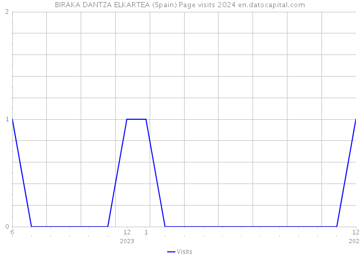 BIRAKA DANTZA ELKARTEA (Spain) Page visits 2024 