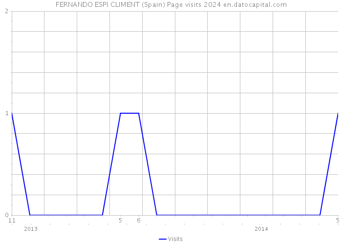 FERNANDO ESPI CLIMENT (Spain) Page visits 2024 