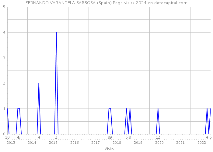 FERNANDO VARANDELA BARBOSA (Spain) Page visits 2024 