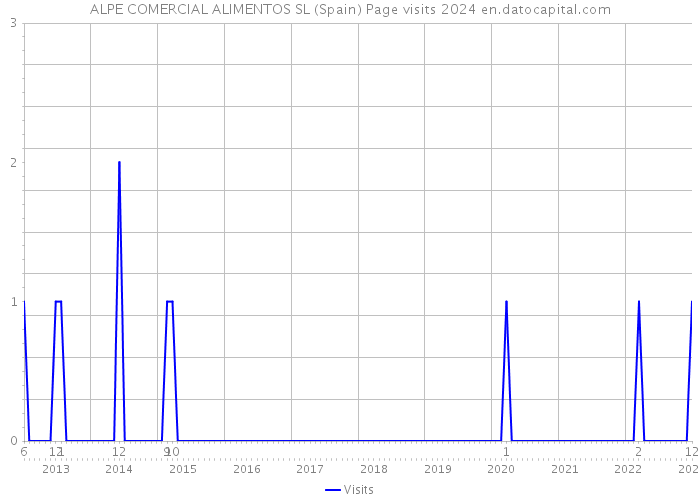 ALPE COMERCIAL ALIMENTOS SL (Spain) Page visits 2024 