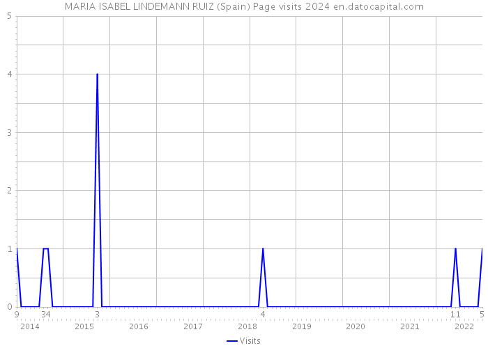 MARIA ISABEL LINDEMANN RUIZ (Spain) Page visits 2024 