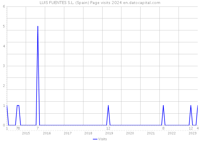 LUIS FUENTES S.L. (Spain) Page visits 2024 