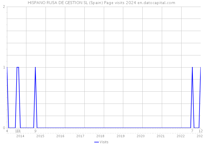 HISPANO RUSA DE GESTION SL (Spain) Page visits 2024 
