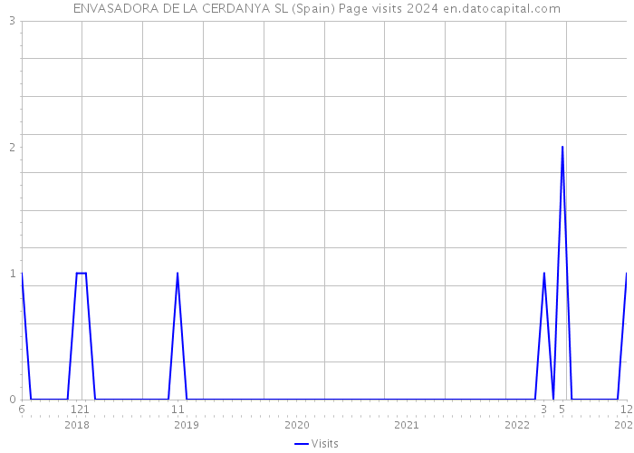 ENVASADORA DE LA CERDANYA SL (Spain) Page visits 2024 