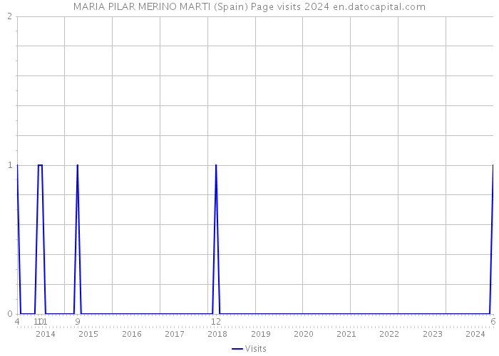 MARIA PILAR MERINO MARTI (Spain) Page visits 2024 