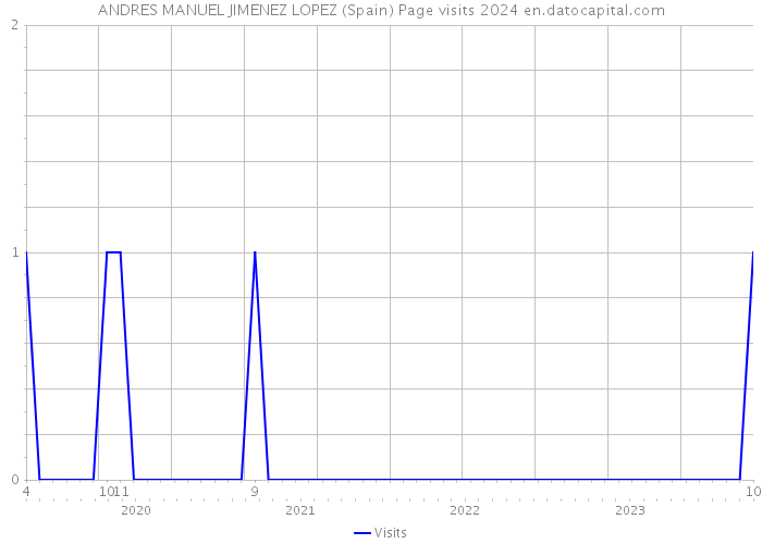 ANDRES MANUEL JIMENEZ LOPEZ (Spain) Page visits 2024 