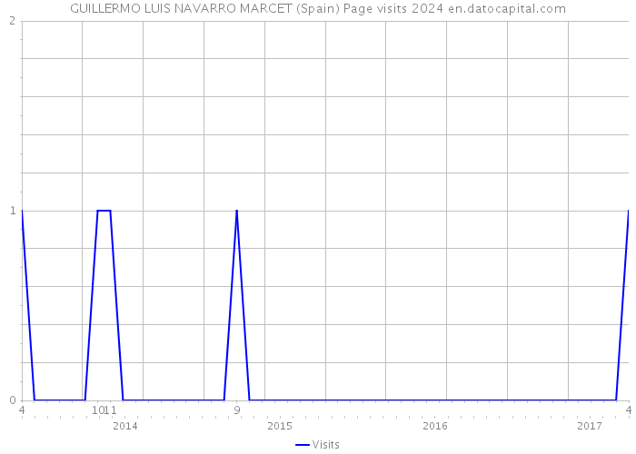 GUILLERMO LUIS NAVARRO MARCET (Spain) Page visits 2024 