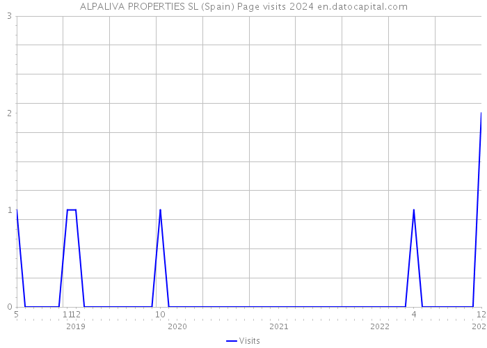 ALPALIVA PROPERTIES SL (Spain) Page visits 2024 