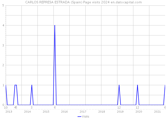CARLOS REPRESA ESTRADA (Spain) Page visits 2024 