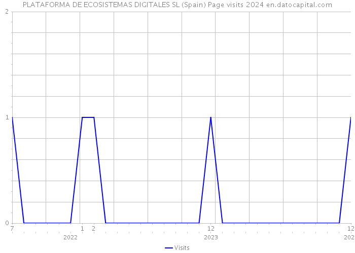 PLATAFORMA DE ECOSISTEMAS DIGITALES SL (Spain) Page visits 2024 