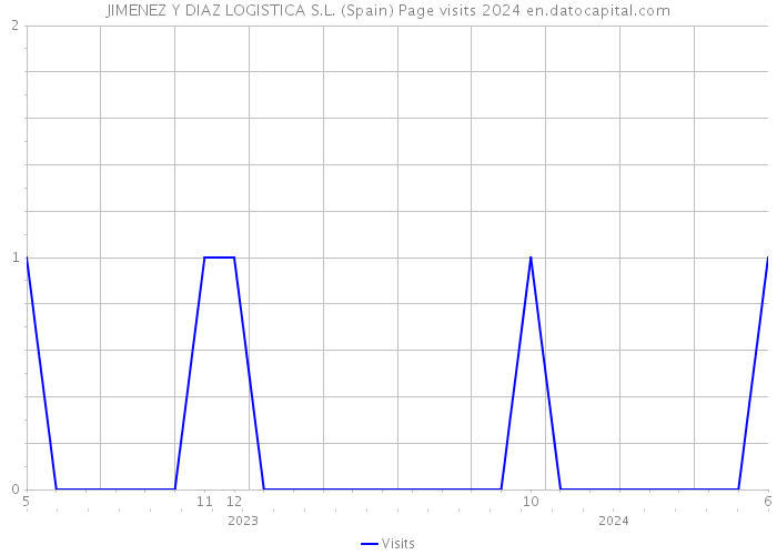 JIMENEZ Y DIAZ LOGISTICA S.L. (Spain) Page visits 2024 