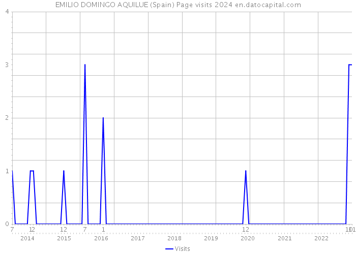 EMILIO DOMINGO AQUILUE (Spain) Page visits 2024 