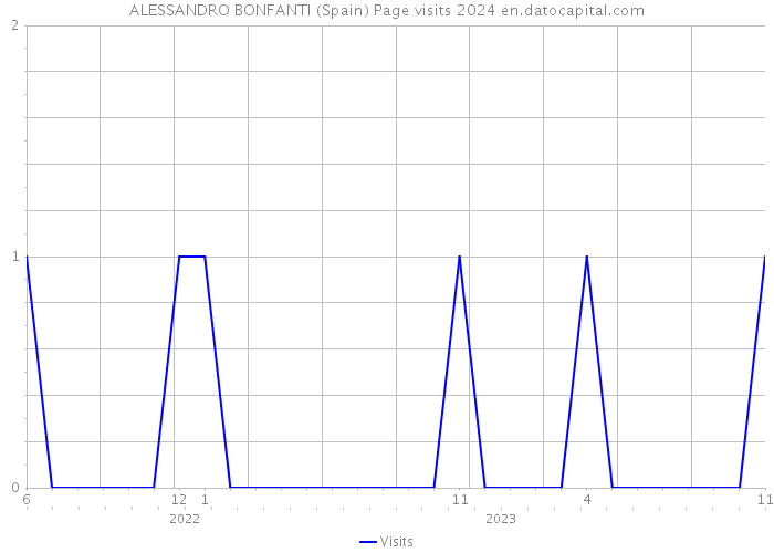 ALESSANDRO BONFANTI (Spain) Page visits 2024 