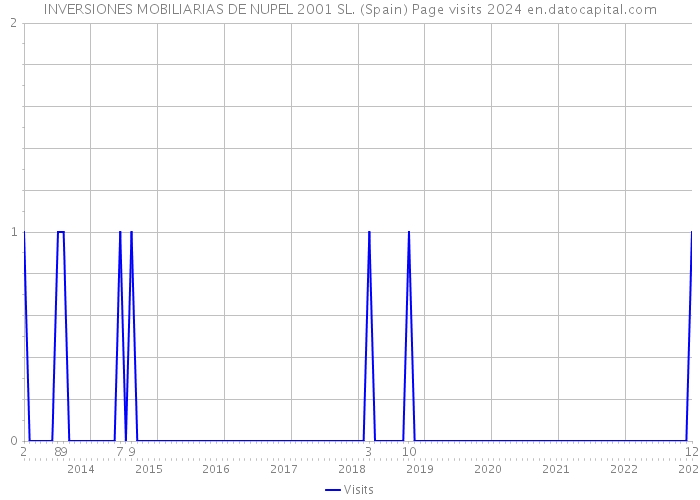 INVERSIONES MOBILIARIAS DE NUPEL 2001 SL. (Spain) Page visits 2024 