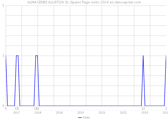 ALMACENES ALUSTIZA SL (Spain) Page visits 2024 