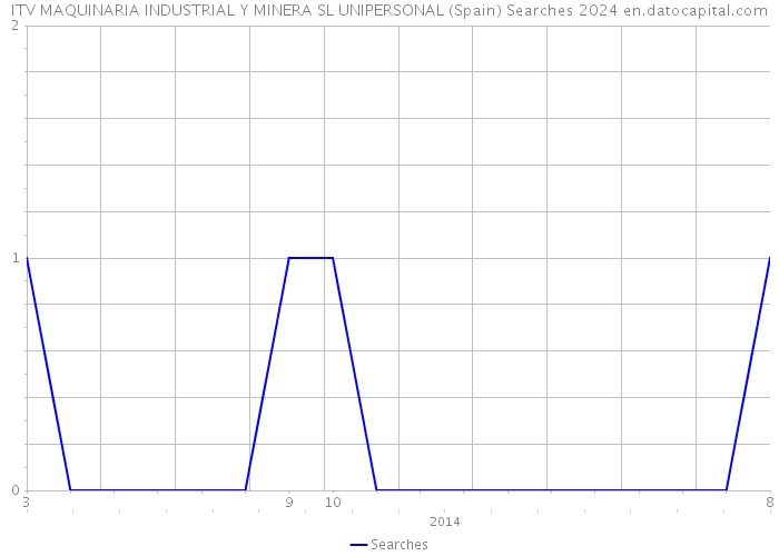 ITV MAQUINARIA INDUSTRIAL Y MINERA SL UNIPERSONAL (Spain) Searches 2024 