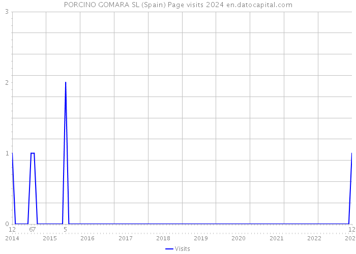 PORCINO GOMARA SL (Spain) Page visits 2024 