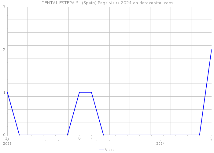 DENTAL ESTEPA SL (Spain) Page visits 2024 