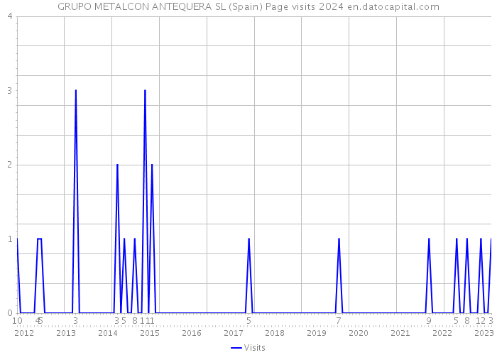 GRUPO METALCON ANTEQUERA SL (Spain) Page visits 2024 