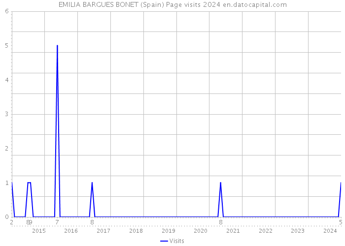 EMILIA BARGUES BONET (Spain) Page visits 2024 