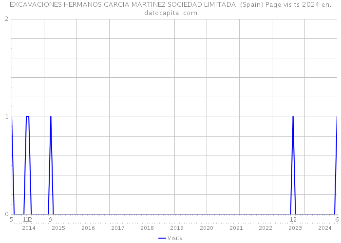 EXCAVACIONES HERMANOS GARCIA MARTINEZ SOCIEDAD LIMITADA. (Spain) Page visits 2024 