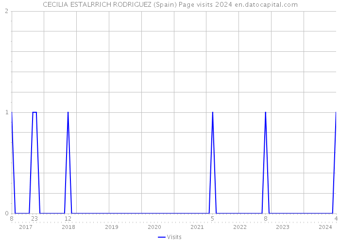 CECILIA ESTALRRICH RODRIGUEZ (Spain) Page visits 2024 