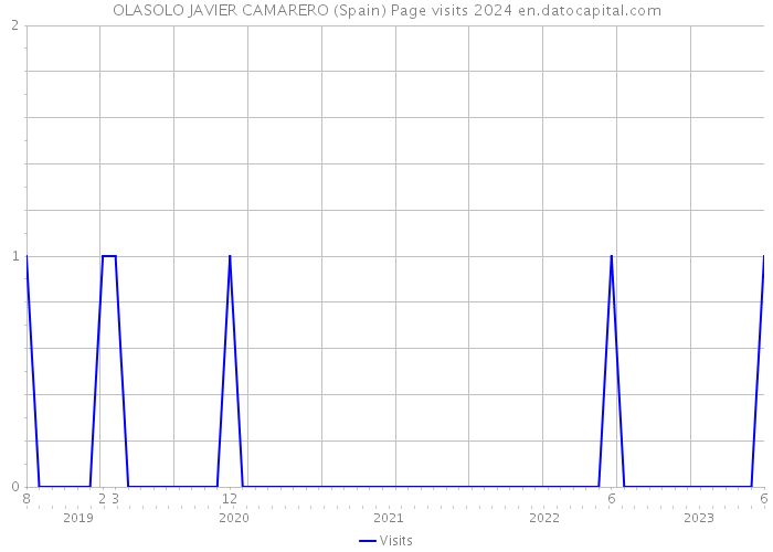 OLASOLO JAVIER CAMARERO (Spain) Page visits 2024 