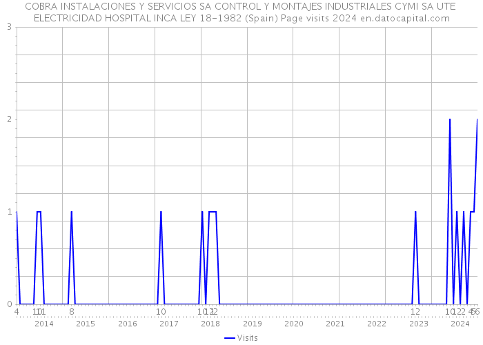 COBRA INSTALACIONES Y SERVICIOS SA CONTROL Y MONTAJES INDUSTRIALES CYMI SA UTE ELECTRICIDAD HOSPITAL INCA LEY 18-1982 (Spain) Page visits 2024 