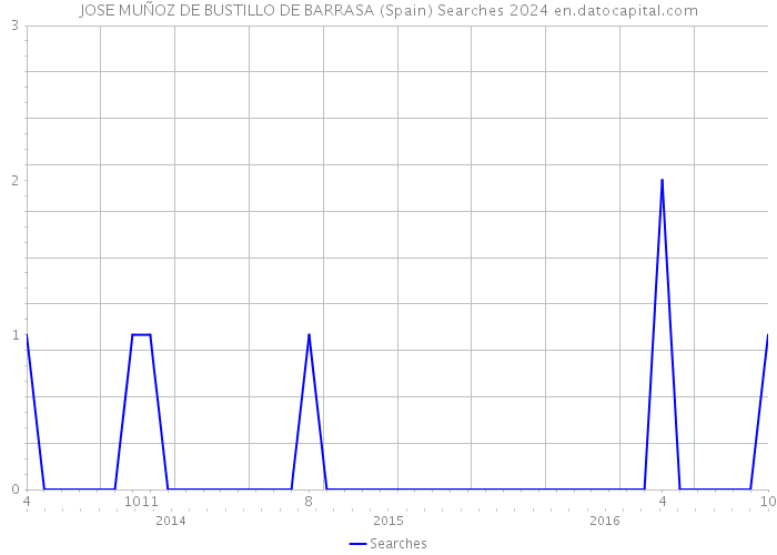 JOSE MUÑOZ DE BUSTILLO DE BARRASA (Spain) Searches 2024 