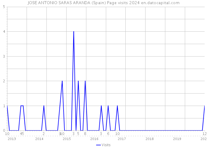 JOSE ANTONIO SARAS ARANDA (Spain) Page visits 2024 