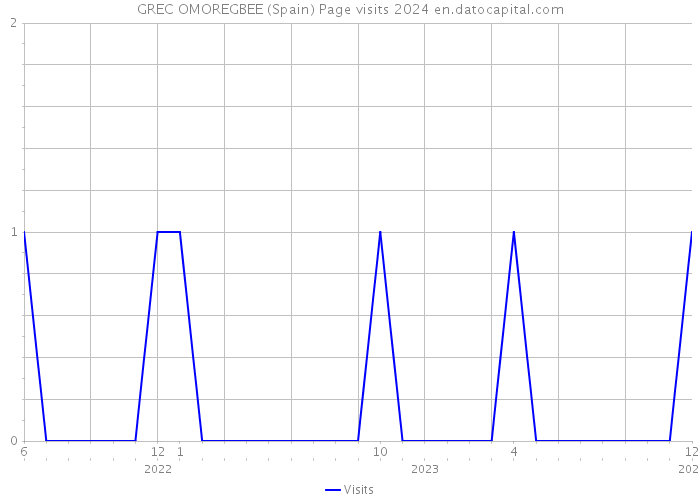 GREC OMOREGBEE (Spain) Page visits 2024 