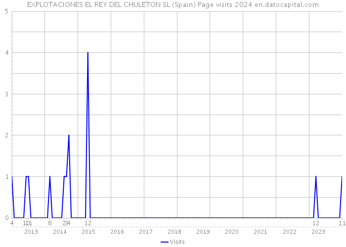 EXPLOTACIONES EL REY DEL CHULETON SL (Spain) Page visits 2024 