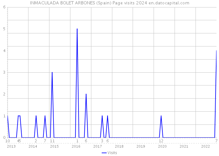 INMACULADA BOLET ARBONES (Spain) Page visits 2024 